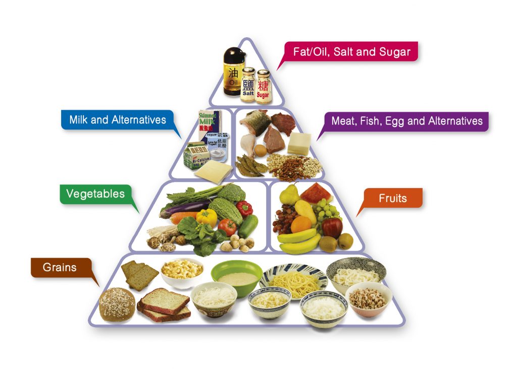 A Guide to Healthy Eating in Isolation - Nutritional balance pyramid