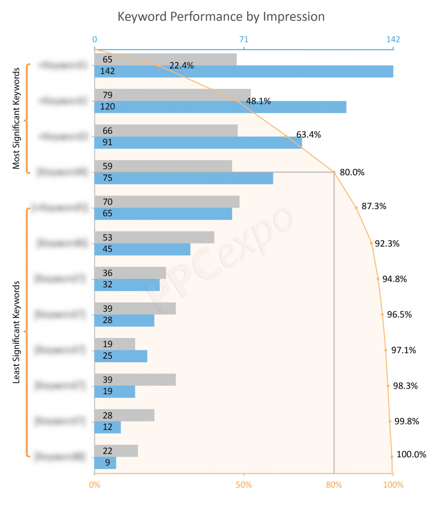 Pareto Principle