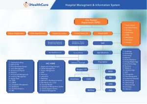 https://ihealthcure.com/hospital-information-system.html