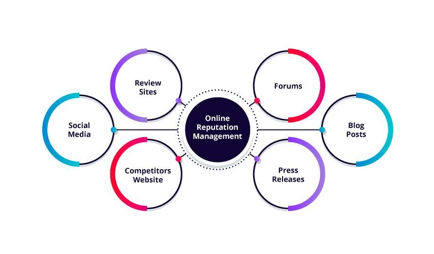 Online Reputation Chart