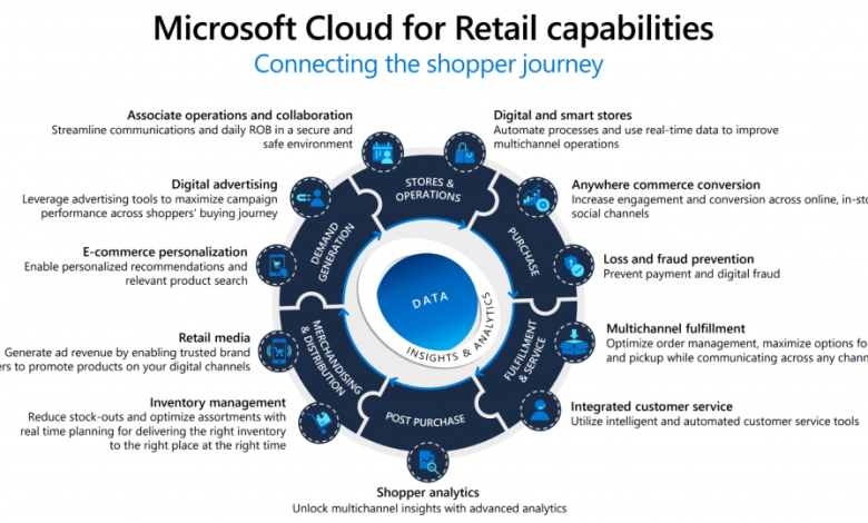 Microsoft Cloud