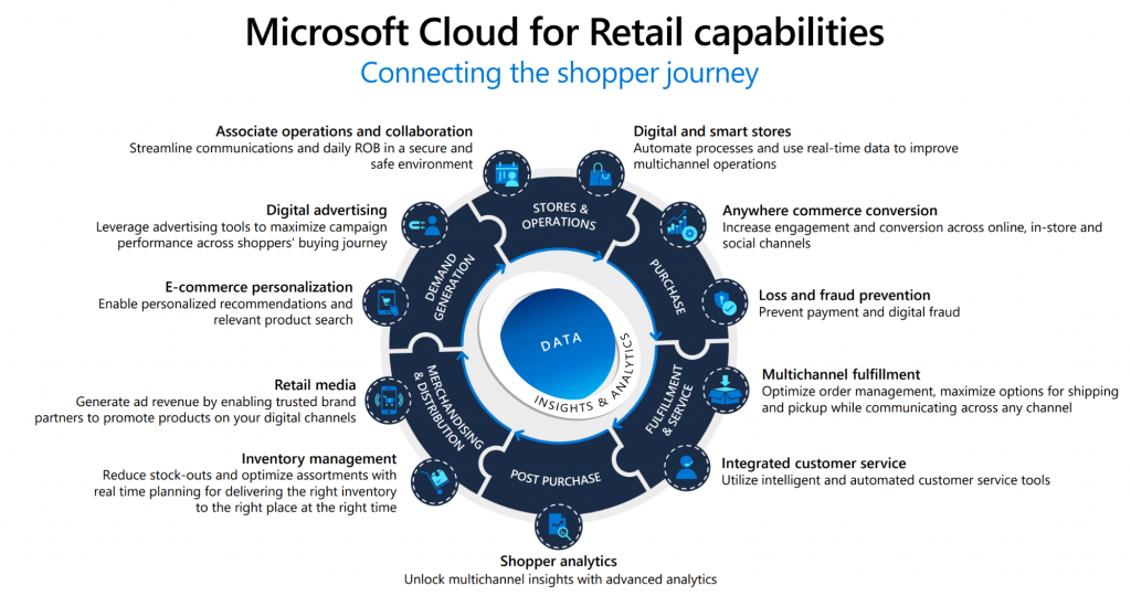 Microsoft Cloud