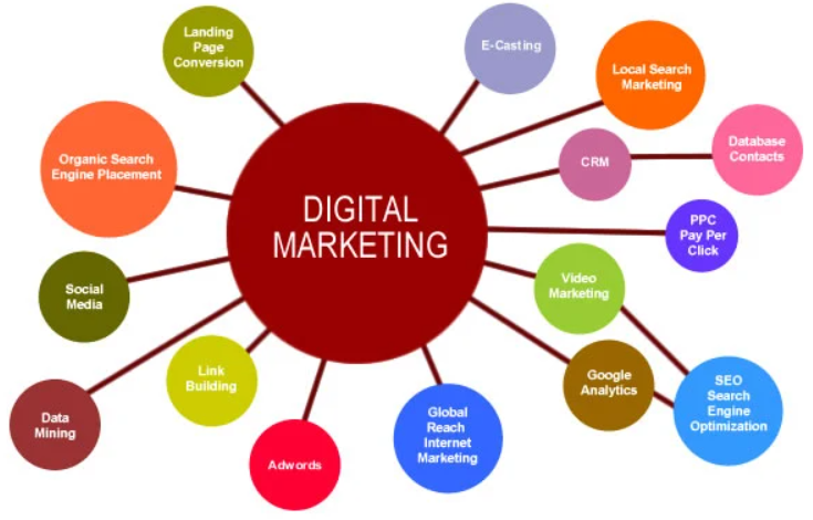 6 In-Demand Digital Marketing Skills You Should Master In 2022