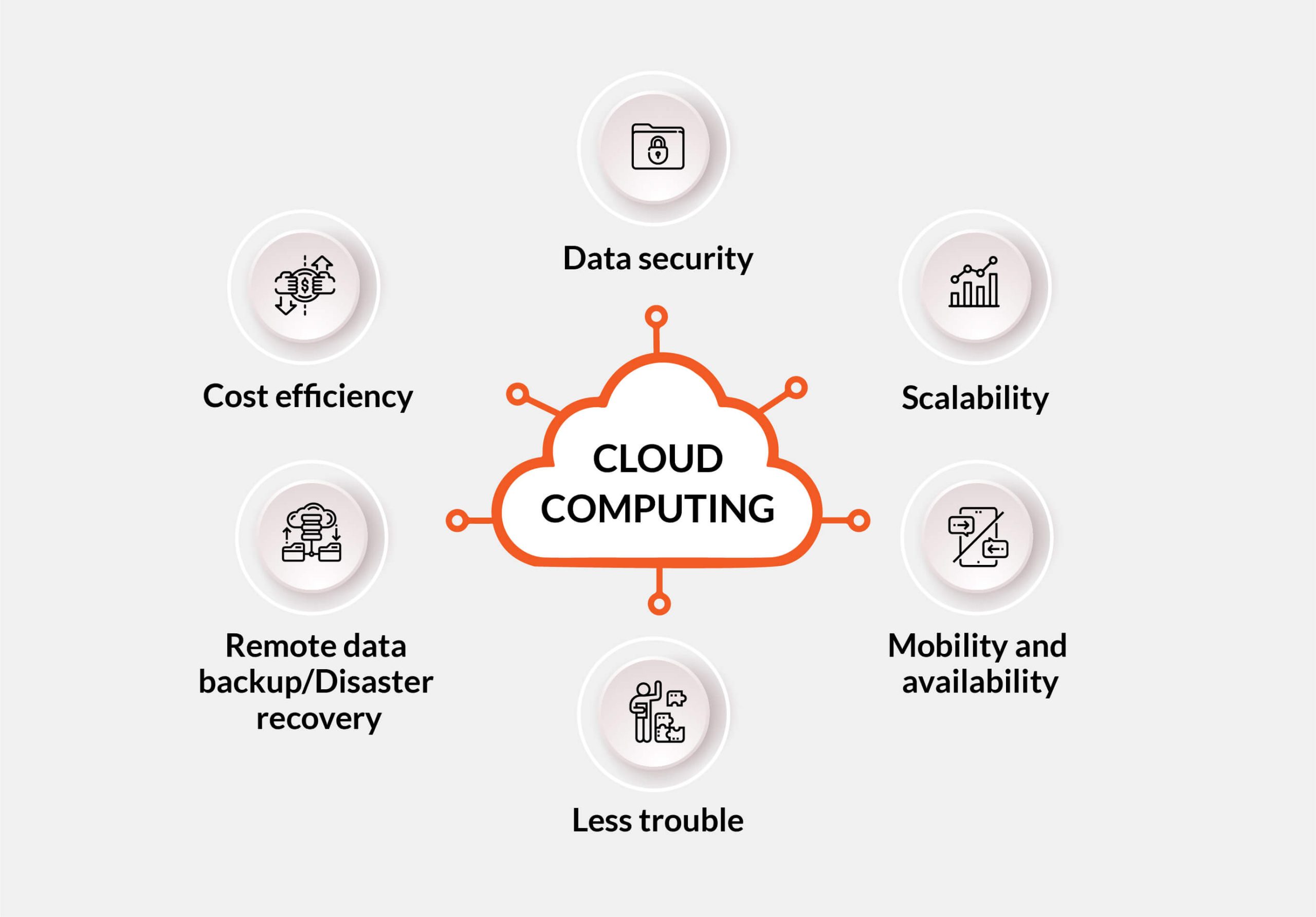 Cloud computing